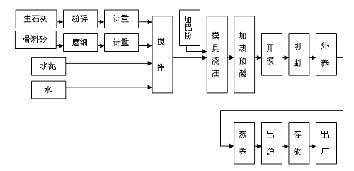 普通混凝凝土小型空心砌塊生產流程