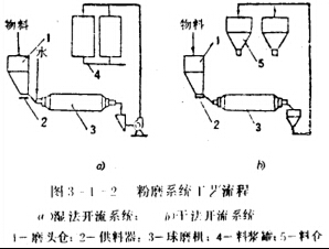 干濕法開流系統(tǒng)